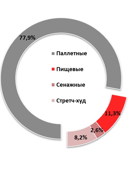 Структура потребления стретч-пленок