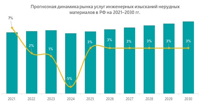Прогнозная динамика рынка услуг инженерных изысканий нерудных материалов в РФ на 2021–2030 гг.