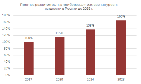 Прогноз развития рынка приборов для измерения уровня жидкости в России до 2028 г.