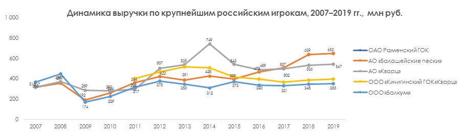 Динамика выручки по крупнейшим российским игрокам 2007-2019 гг.