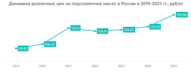 Динамика розничных цен на подсолнечное масло в России в 2019&ndash;2025 гг., руб/кг