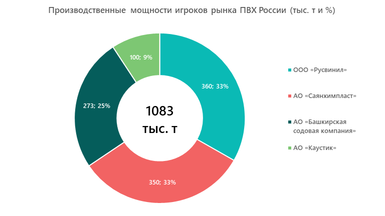 Производственные мощности игроков рынка ПВХ России (тыс. т и %)