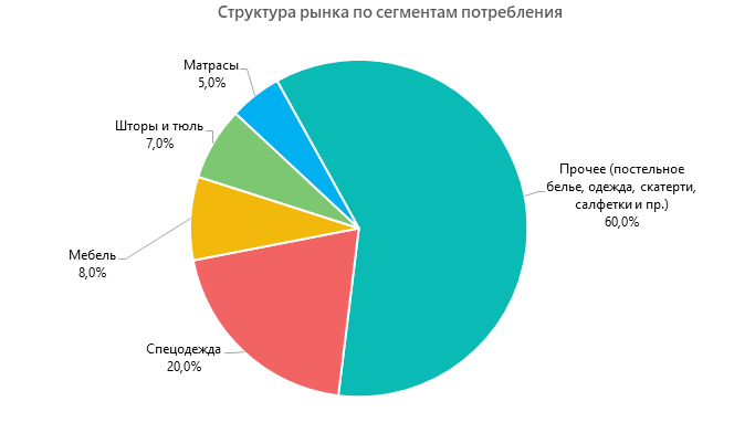 Структура рынка по сегментам потребления