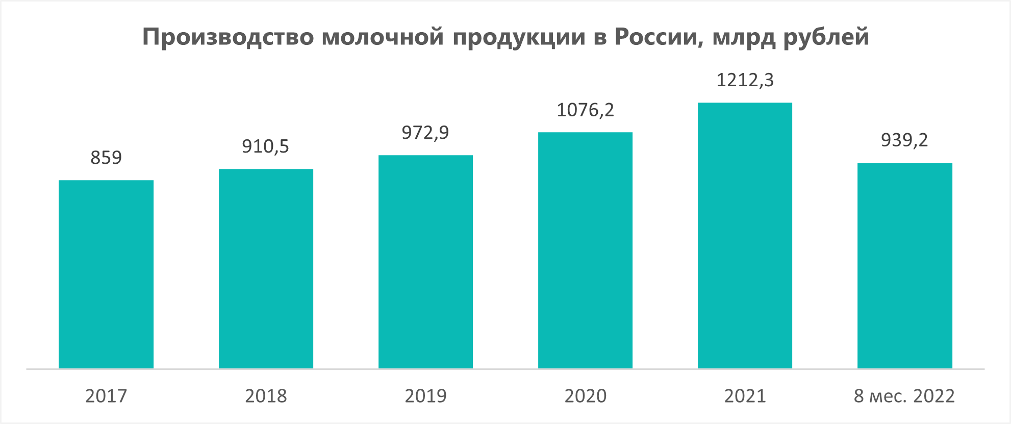 Производство молочной продукции в России, млрд рублей