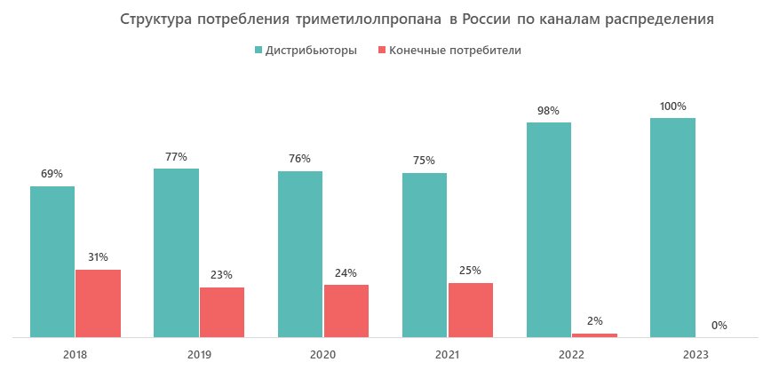 Структура потребления триметилолпрstyle=