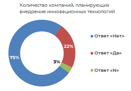 Количество компаний планирующих введение инновационных технологий