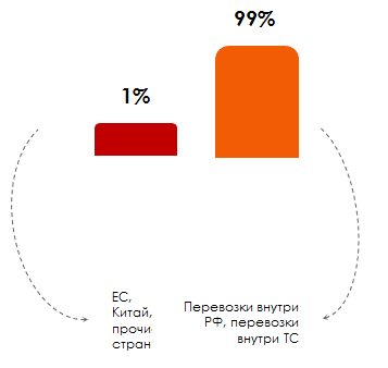 Перевозки внутри РФ и Китая