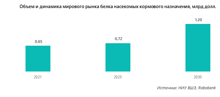 Объем и динамика мирового рынка белка насекомых кормового назначения, млрд долл.