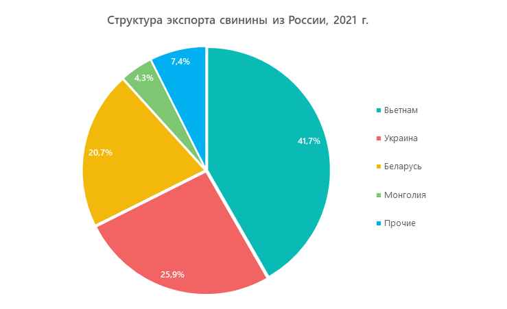 Структура экспорта свинины из России, 2021 г.