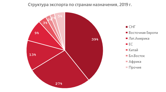 Структура экспорта по странам назначения, 2019 г.