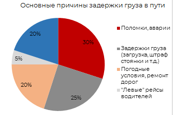 Основные причины задержки груза в пути