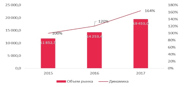 Объем и динамика рынка зеленых салатов в упаковках флоу-пак и коррекс