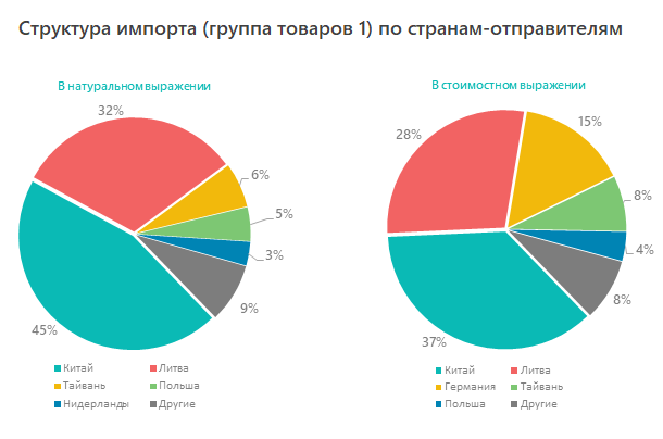 Структура импорта (группа товаров 1) по странам-отправителям