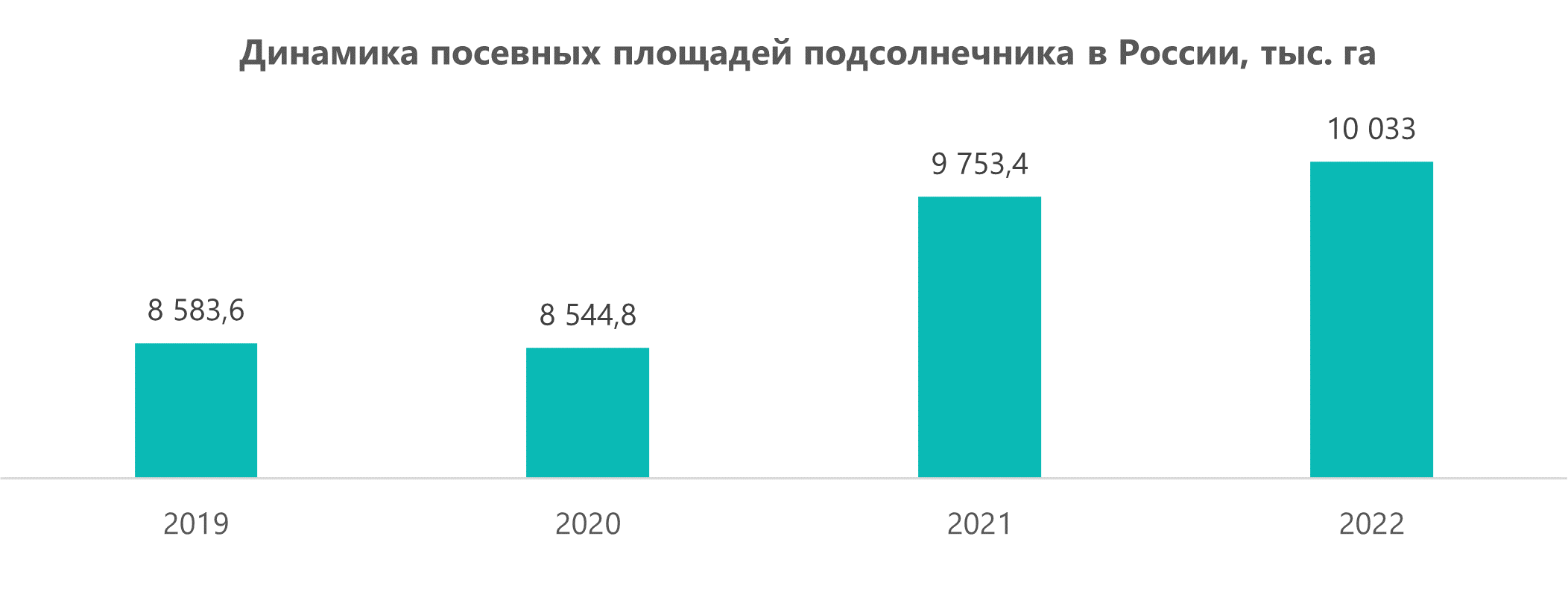 Динамика посевных площадей подсолнечника в России, тыс. га