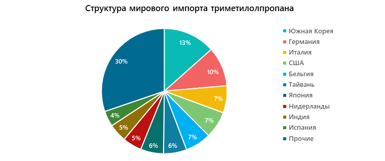Структура мирового импорта триметилолпропана