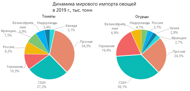 Динамика мирового импорта овощей