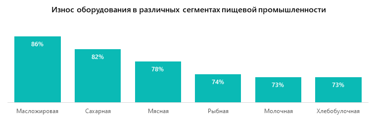 Износ оборудования в различных сегментах пищевой промышленности