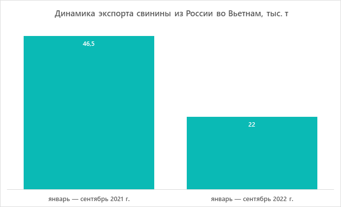 Динамика экспорта свинины из России во Вьетнам, тыс. т