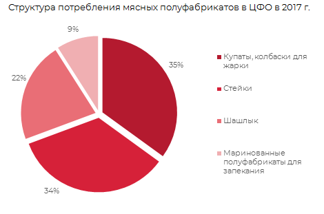 Структура потребления мясных полуфабрикатов в ЦФО в 2017 г.