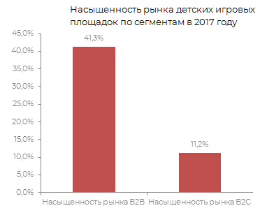 Насыщеность рынка детский игровых площадок по сегментам в 2017 г