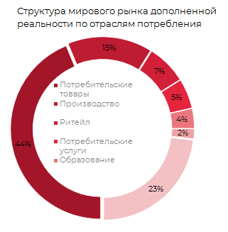 Структура мирового рынка дополненной реальности по отрослям потребления