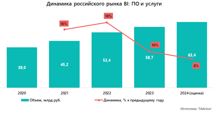 Динамика российского рынка BI: ПО и услуги