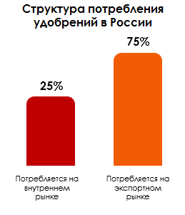 Структура потребления удобрений в России