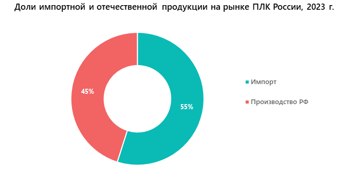 Доли импортной и отечественной продукции на рынке ПЛК России, 2023 г.