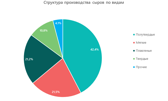 Структура производства сыра по видам