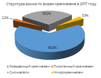 Структура рынка по видам кремнезема