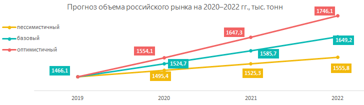 Прогноз объёма российского рынка до 2022 гг.