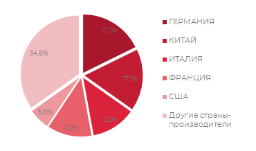 Структура российского рынка систем профессиональной водоочистки и водоподготовки - по странам-поставщикам импортного оборудования