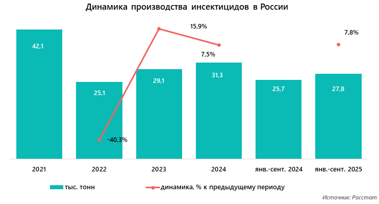 Динамика производства инсектицидов в России