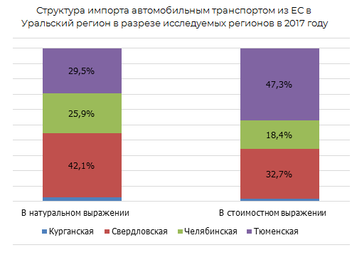 Структура ипорта автомобильным транспортом из ЕС в Уральский регион в разрезе исследовательских регионов в 2017 г.