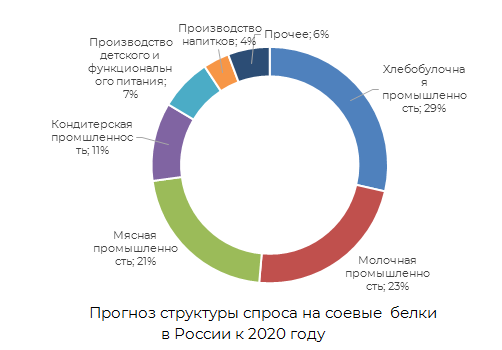 Прогноз структуры спроса на соевые белки в России к 2020