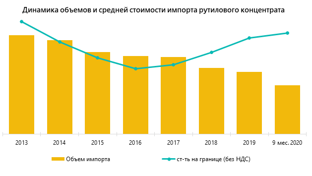 Динамика объемов и средней стоимости импорта рутилового концентрата