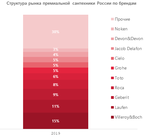 Структура рынка премиальной сантехники России по брендам