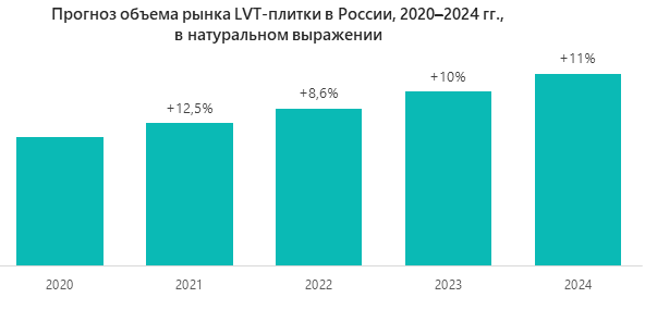 Прогноз объёма рынка LVT-плитки в России, 2020-2024 гг., в натуральном выражении