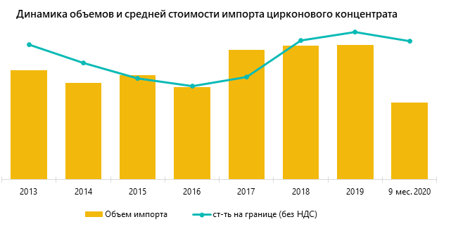 Динамика объемов и средней стоимости импорта цирконового концентрата