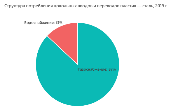 Структура потребления цокольных вводов и переходов пластик — сталь, 2019 г.