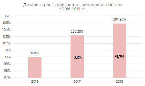 Динамика рынка офисной недвижимости Москвы в 2016-2018 гг.