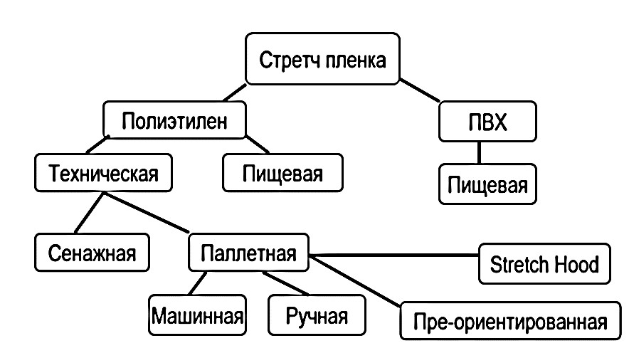 Классификация стретч-пленок