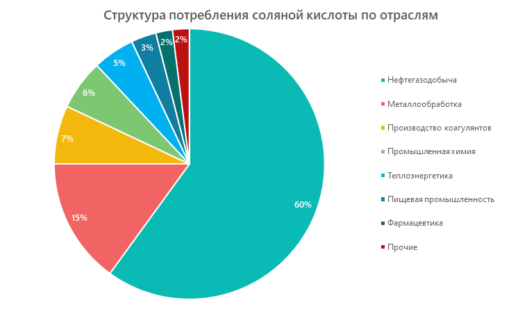 Структура потребления соляной кислоты по отраслям