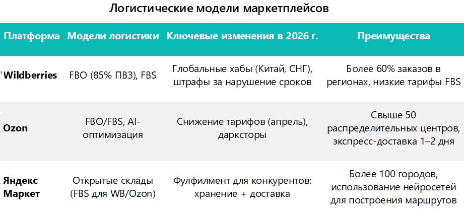 Логистические модели маркетплейсов