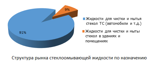 Структура рынка стеклоомывающих жидкостей по назначению