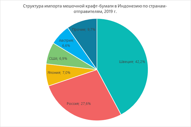 Структура импорта мешочной крафт-бумаги в Индонезию по странам-отправителям