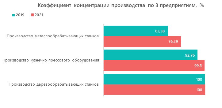 Коэффициент концентрации производства по 3 предприятиям, %