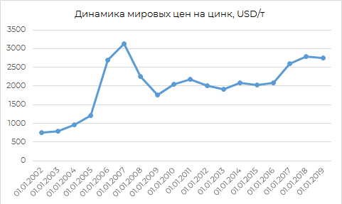 Динамика мировых цен на цинк