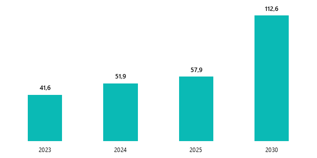 Целевой план развития рынка PLM на период до 2030 г., млрд руб.