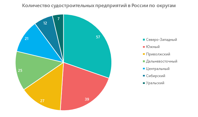 Количество судостроительных предприятий в России по округам